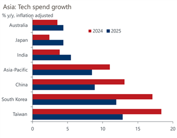 asia tech spend growth