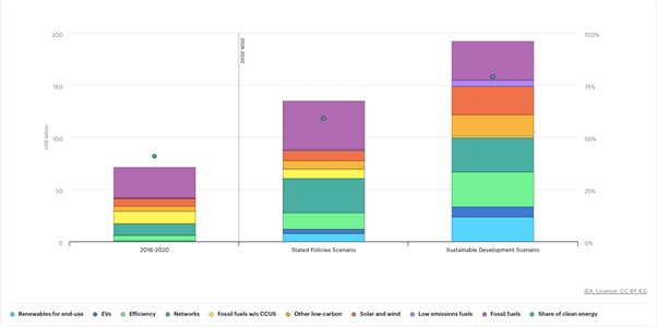 average annual energy investment southeast asia