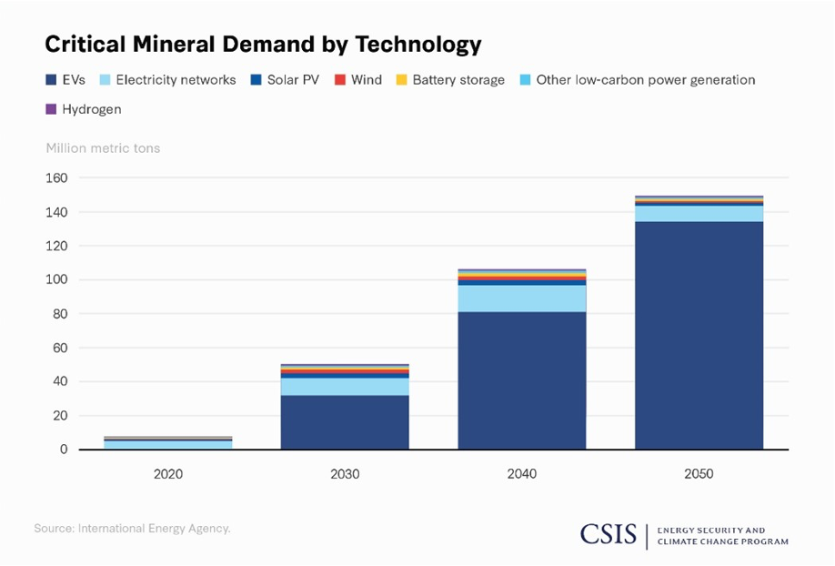 critical mineral demand graph