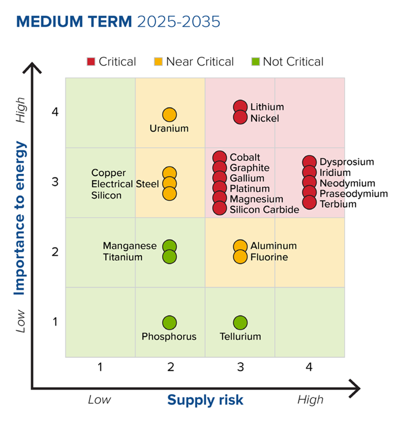 medium term 20202025 criticality matrix