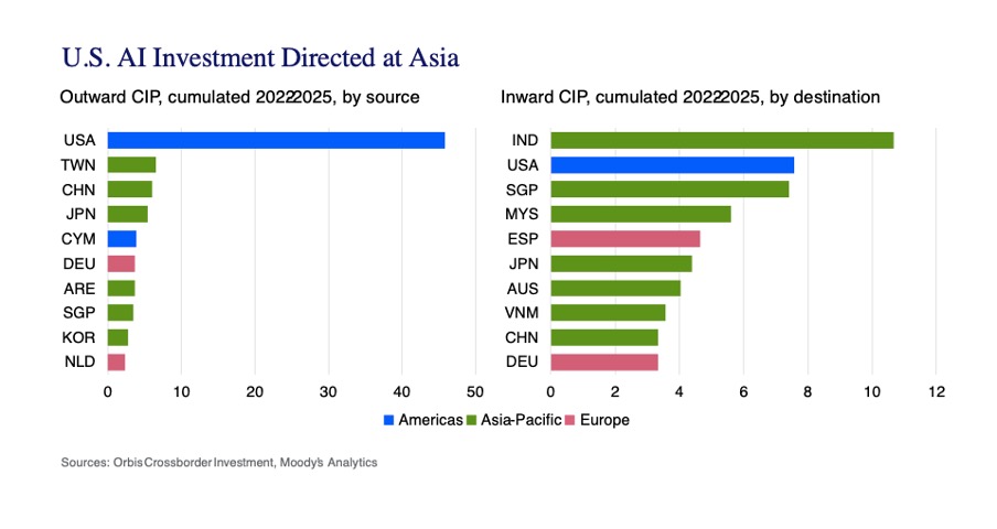 moodys us ai investment to asia