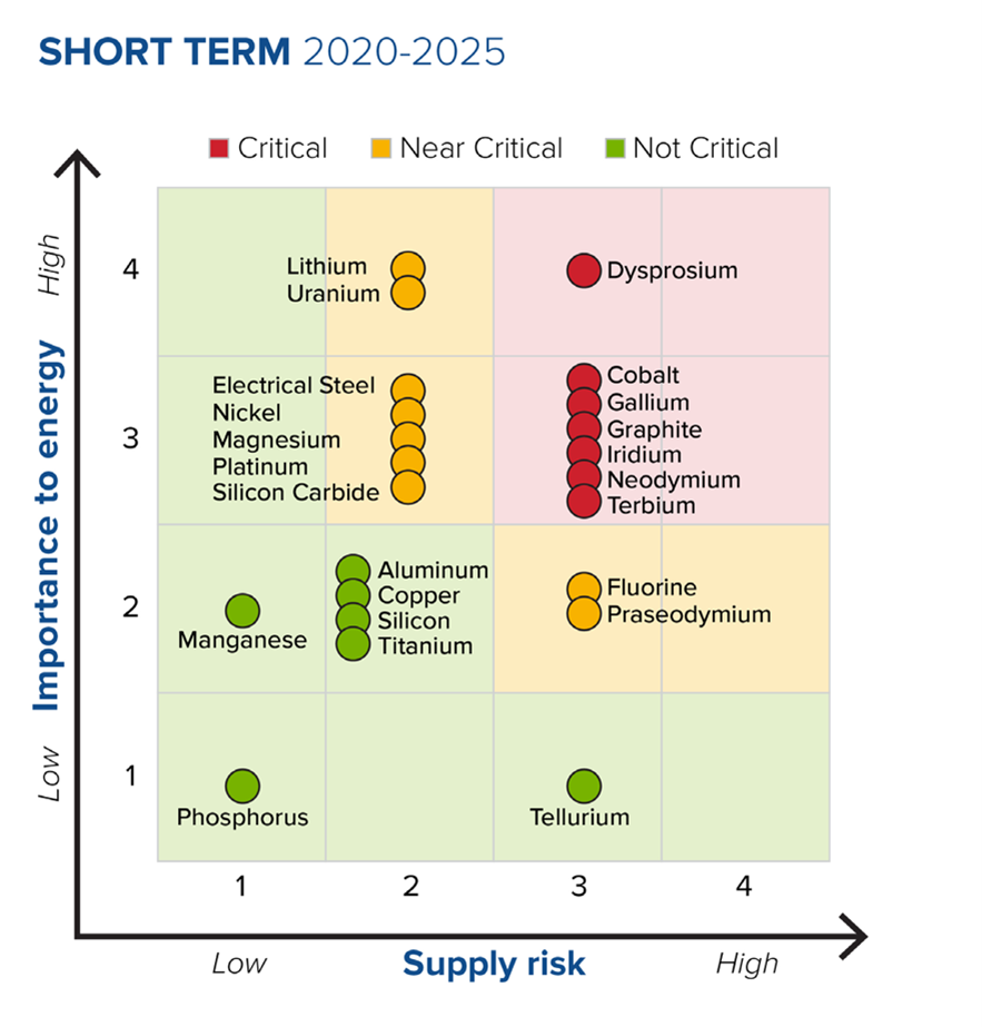 short term 20202025 criticality matrix