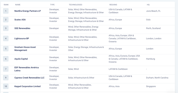 top 10 western company investors in southeast asia clean energy